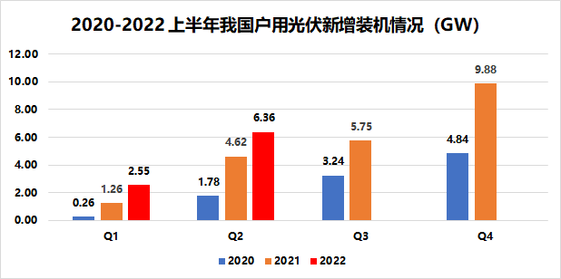 戶(hù)用8.91GW！國(guó)家能源局發(fā)布2022年上半年光伏發(fā)電建設(shè)運(yùn)行情況