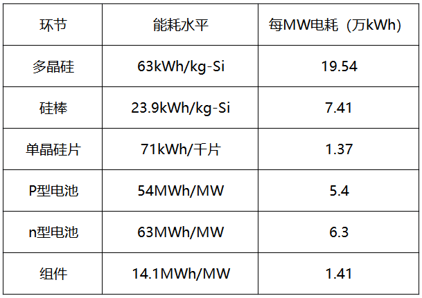內(nèi)蒙古取消優(yōu)惠電價(jià)，光伏產(chǎn)業(yè)鏈會繼續(xù)漲價(jià)嗎？