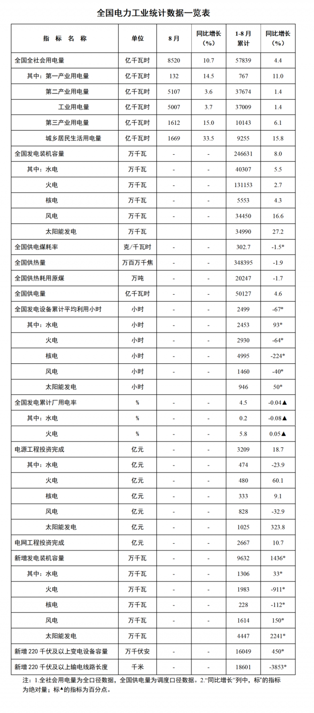 國家能源局：1—8月全國太陽能新增裝機(jī)44.47GW，投資同比增長323.8%！
