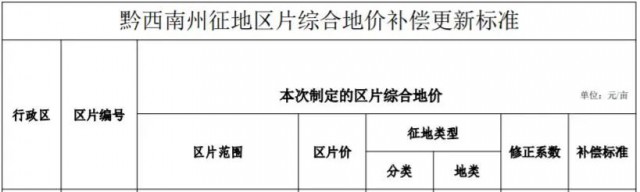 貴州安龍：光伏電站農(nóng)用地最高補(bǔ)償3.8萬元/畝！