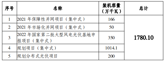 總規(guī)模17.8GW！唐山市公布光伏發(fā)電規(guī)劃項目裝機匯總