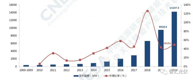 高價組件、產(chǎn)業(yè)配套、配儲能，光伏行業(yè)新三座大山！