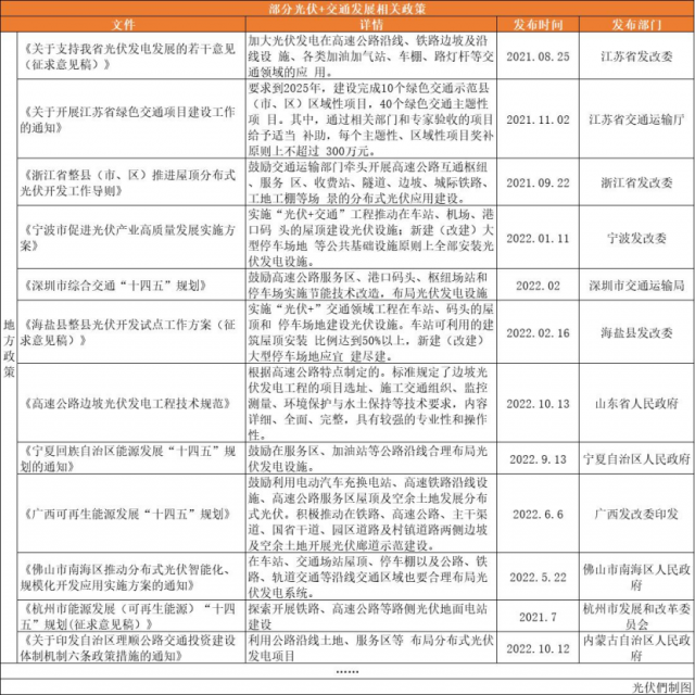 高速公路、鐵路沿線、地鐵、港口碼頭……“光伏+交通”正乘風(fēng)而起！