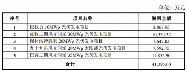 某上市公司光伏電站被繳回補(bǔ)貼4.13億！