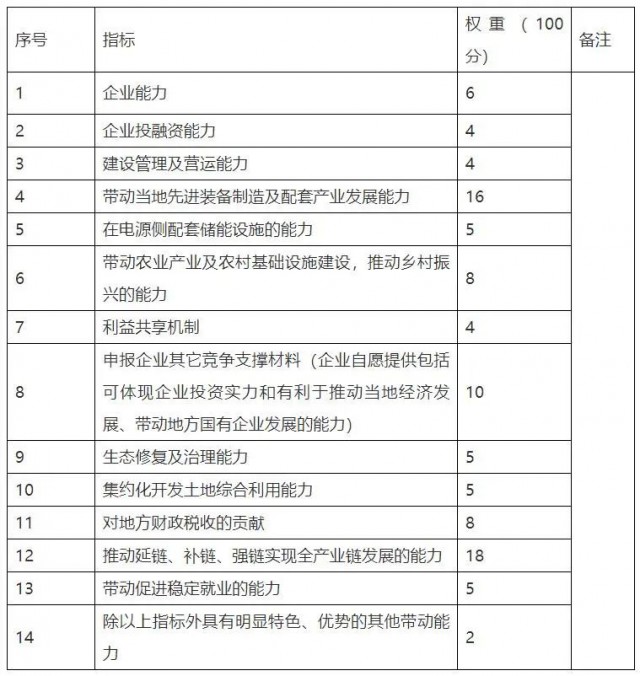 云南硯山新能源優(yōu)選重新招標(biāo)：規(guī)模降至1.82GW，取消100億產(chǎn)業(yè)配套要求