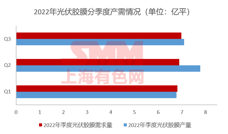 11月組件排產(chǎn)上升 光伏膠膜價(jià)格上行預(yù)期破滅？