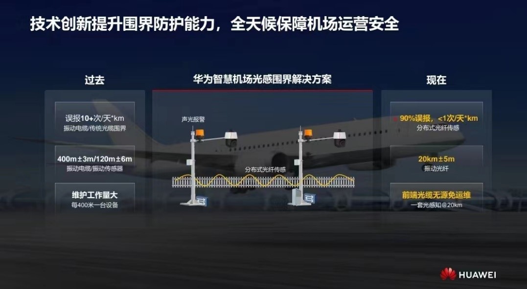 華為發(fā)布智慧機(jī)場光感圍界解決方案 實(shí)現(xiàn)零漏報(bào)、極低誤報(bào)