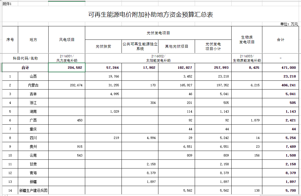 光伏25.8億元！財(cái)政部提前下達(dá)2023年可再生能源電價(jià)附加補(bǔ)助地方資金預(yù)算