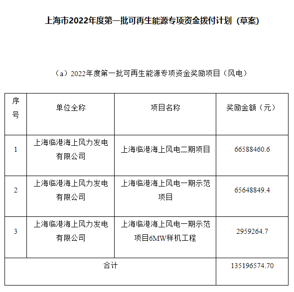 約4.47億元！上海市2022年度第一批可再生能源專(zhuān)項(xiàng)資金撥付計(jì)劃（草案）公示