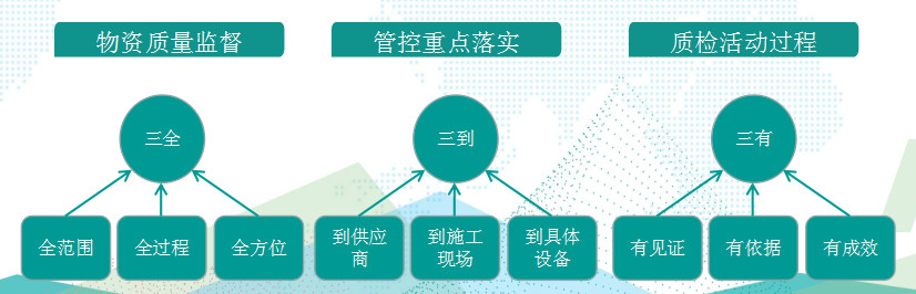 國網(wǎng)成武縣供電公司基于“三全三到三有”工作法，保障物資質(zhì)量精準(zhǔn)管控