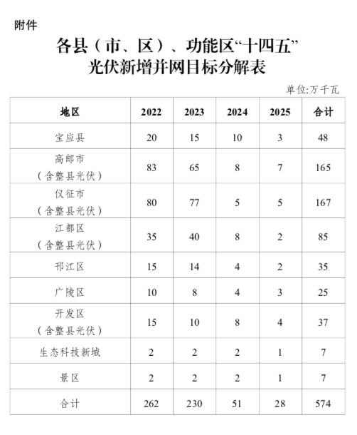 “十四五”目標(biāo)5.74GW+！江蘇揚州市關(guān)于加快推進(jìn)全市光伏發(fā)電開發(fā)利用的實施意見（試行）