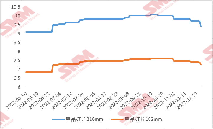 國內(nèi)硅片價(jià)格“跌跌不休” 后續(xù)行情將如何走？