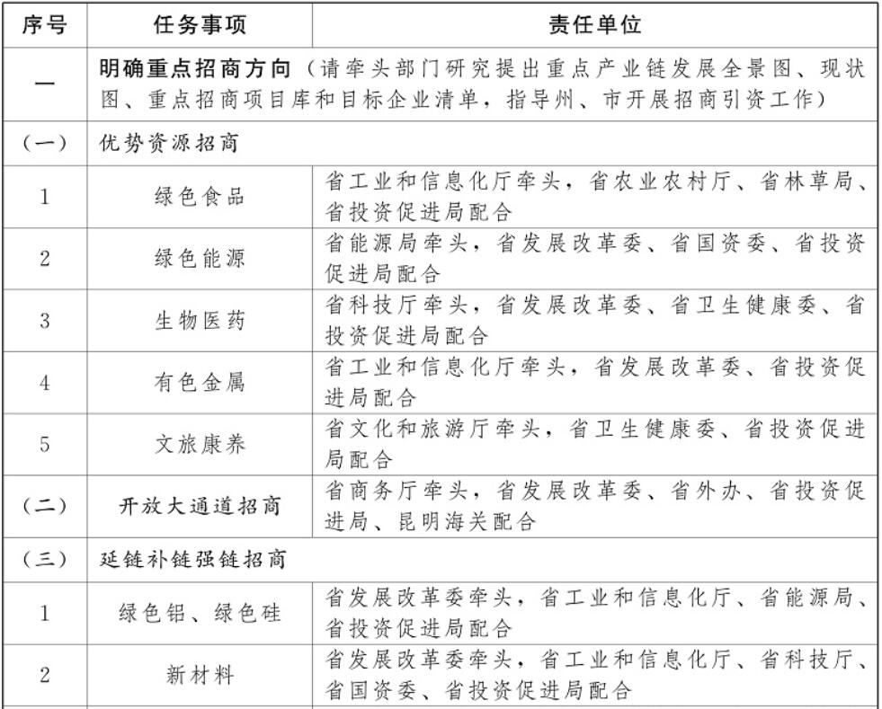 云南加強(qiáng)光伏制造業(yè)、新型儲能等重點(diǎn)產(chǎn)業(yè)招商引資