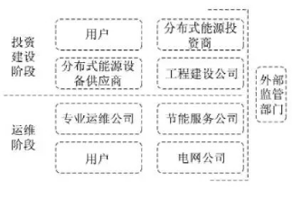 最新！2022年分布式能源投資企業(yè)TOP10出爐！