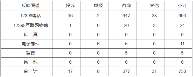 新能源和可再生能源行業(yè)類65件，占8.87%！2022年11月12398能源監(jiān)管熱線投訴舉報(bào)處理情況通報(bào)