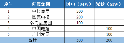800MW！甘肅隴南風(fēng)光競(jìng)配結(jié)果公示