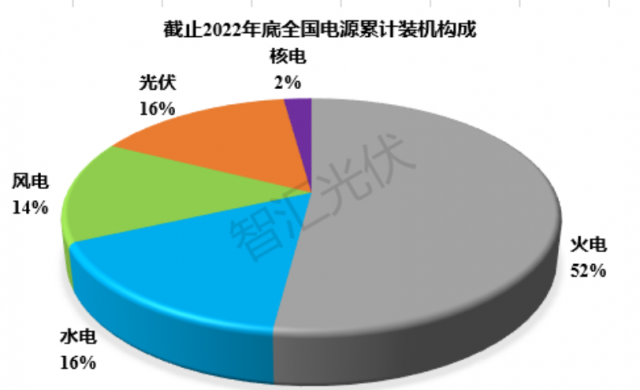 2011~2022：各類電源裝機(jī)、發(fā)電量情況！