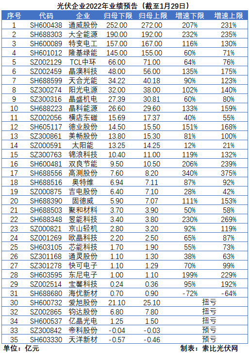 光伏企業(yè)的業(yè)績預(yù)告，透漏了這些信號