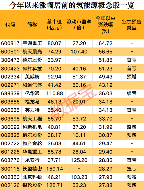 一則消息，氫能源板塊集體狂歡，概念股開年以來大漲