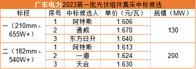 雙面655W+1.606元/瓦，阿特斯預中標廣東電力330MW組件集采