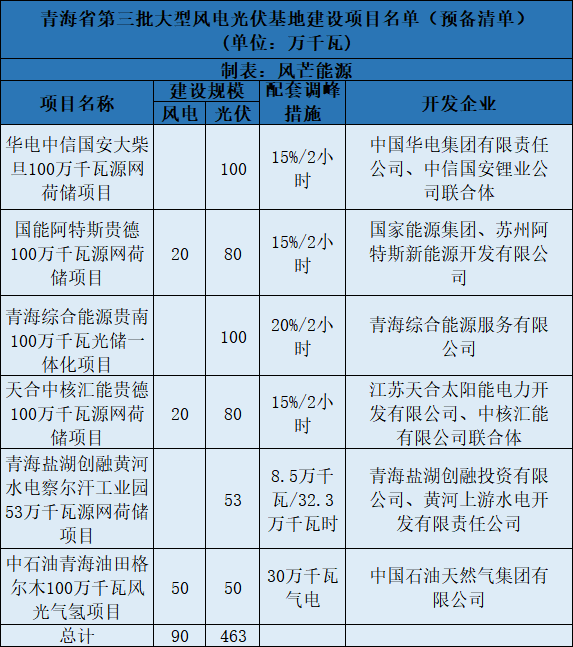 青海第三批5.5GW風光大基地預(yù)備項目名單：華電、中石油等上榜