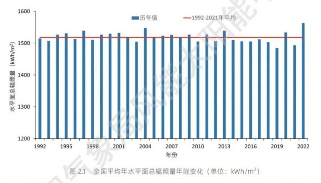 全國太陽能資源、發(fā)電小時(shí)數(shù)情況公布！