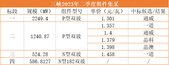 1.3元/W！通威獨(dú)攬三峽2.25GW光伏組件訂單