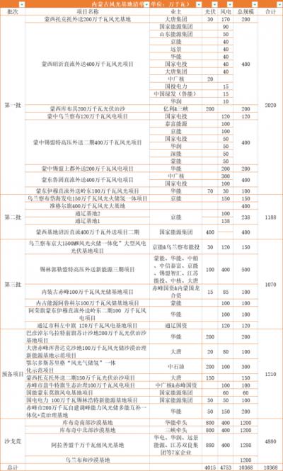 內(nèi)蒙古: 在建待建新能源規(guī)模超160GW,三峽、華電、大唐、華潤(rùn)等深度布局