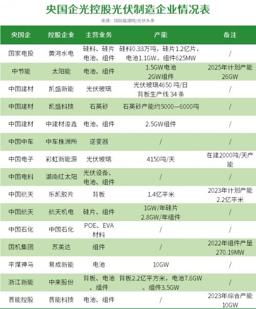 27家央國(guó)企、2000億投資,這一輪光伏擴(kuò)產(chǎn)潮,央國(guó)企"跟不跟"?