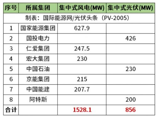 天津2.38GW風光項目清單公布!國家能源集團、國投、中石油、中國能建等領銜