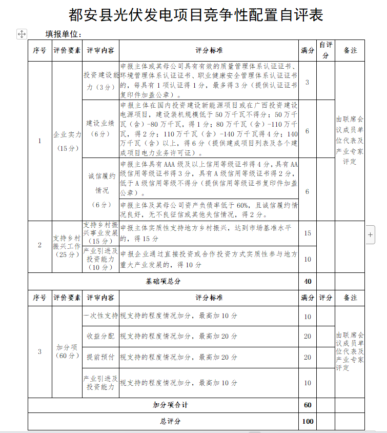 廣西都安：?jiǎn)?dòng)1.6GW風(fēng)、光競(jìng)配，鄉(xiāng)村振興、產(chǎn)業(yè)投資、收益分配等占比85%