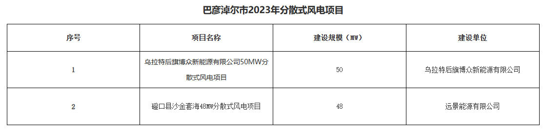 巴彥淖爾公示156.2MW分布式光伏、分散式風電優(yōu)選結(jié)果