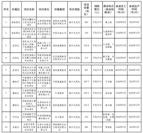 天津市2023年度風(fēng)電、光伏發(fā)電項(xiàng)目公示