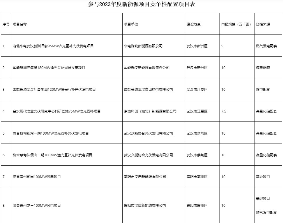 國家電投、國家能源集團等領銜！湖北6.9GW新能源清單公布