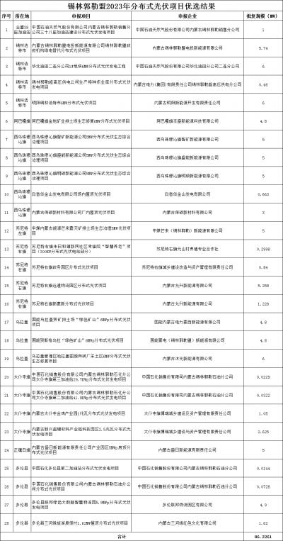 內(nèi)蒙古錫林郭勒盟公示2023年全盟分散式風(fēng)電、分布式光伏擬支持項(xiàng)目