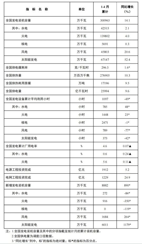 風(fēng)電新增裝機(jī)16.8GW！國(guó)家能源局發(fā)布1-4月份全國(guó)電力工業(yè)統(tǒng)計(jì)數(shù)據(jù)