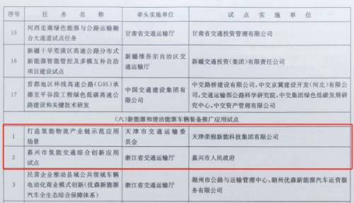 嘉興、天津氫能交通項(xiàng)目雙雙入選國(guó)家級(jí)試點(diǎn)名